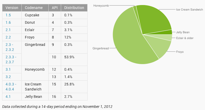 Android 4.1 Jelly Bean grimpe à 2.7% d'adoption, ICS à 25.8%, et Gingerbread toujours populaire