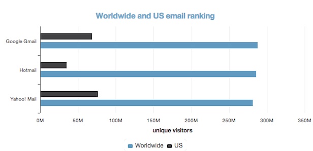 Yahoo Mail pourrait se voir doter d'une toute nouvelle interface utilisateur - Statistiques des webmails dans le monde