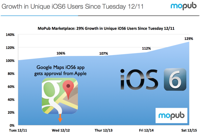 Google Maps responsable de la hausse des mises à jour vers iOS 6 ?