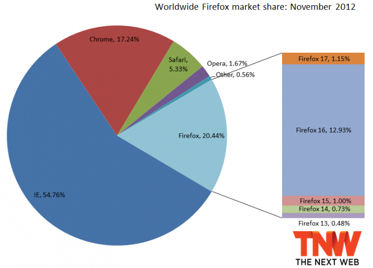 IE10 déjà 0,51% de parts de marché, Firefox de nouveau à 20%, et Chrome qui perd du terrain - Parts de marché de Firefox