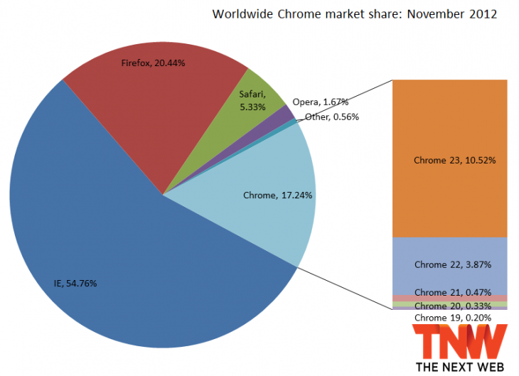 IE10 déjà 0,51% de parts de marché, Firefox de nouveau à 20%, et Chrome qui perd du terrain - Parts de marché de Chrome