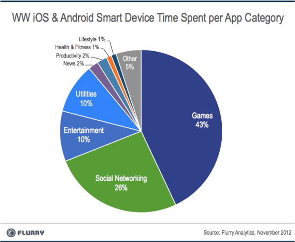 Les applications mobiles deviendraient aussi populaires que les TV ? - Statistiques d'utilisation des applications mobiles