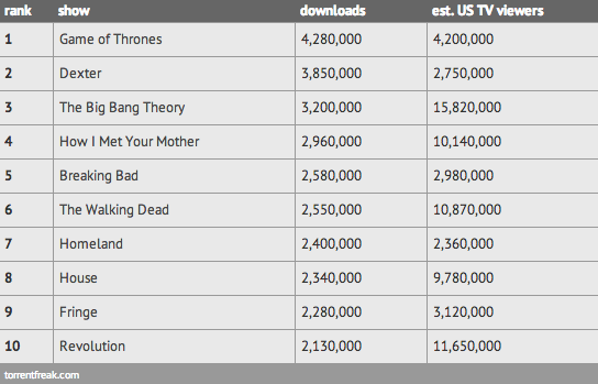 Les séries télévisées les plus piratées en 2012 incluent Game Of Thrones et Dexter