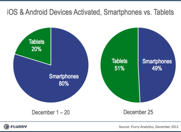 Un record de 17,4 millions d'activations d'appareils Android et iOS pour Noël - Le marché des tablettes est devenu supérieur à celui des smartphones pour Noël 2012
