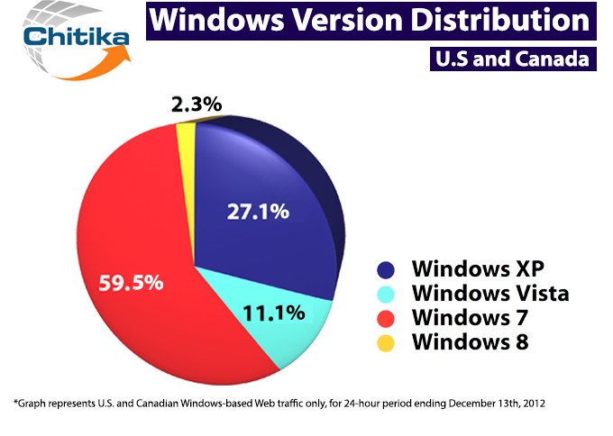Windows 8 s'est 2,3% du trafic Windows après 48 jours de disponibilité
