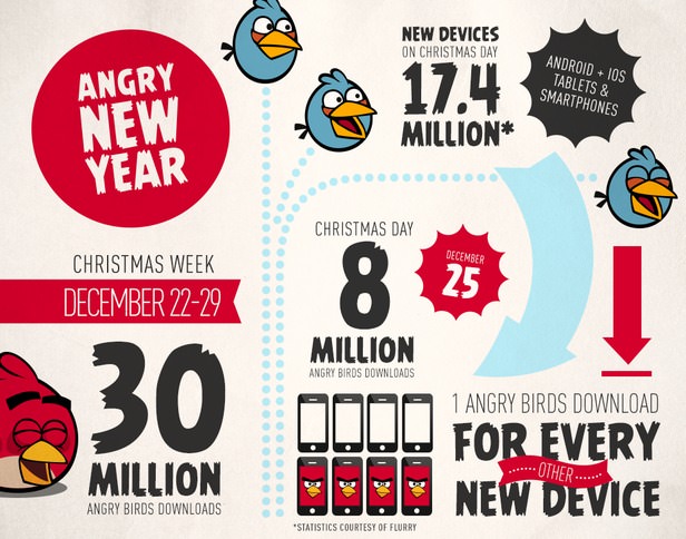 8 millions d'Angry Birds ont été téléchargés pendant Noël