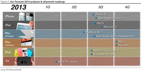 La roadmap 2013 d'Apple prévoit un iPhone 5S, un iPad Mini 2 et l'éventualité d'un iPhone low cost - Roadmap 2013 d'Apple