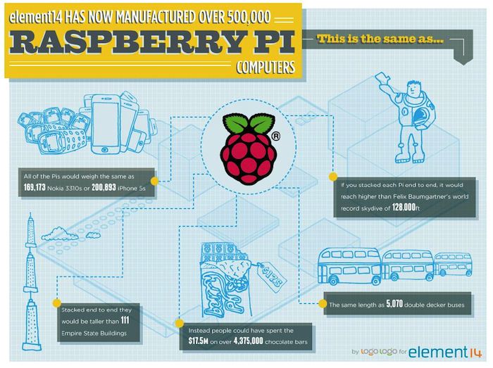 Le Raspberry Pi s'approche rapidement du premier million d'unités vendues - Element14 annonce son 500 000 ème Raspberry Pi
