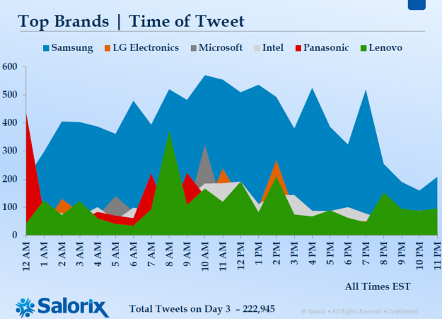 Qui est le grand gagnant du CES 2013 selon Twitter ? - Top des marques sur Twitter lors du CES 2013