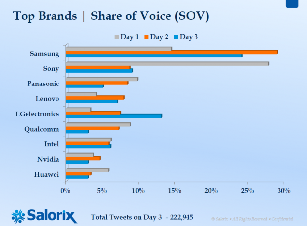 Qui est le grand gagnant du CES 2013 selon Twitter ? - Top des marques sur Twitter lors du CES 2013 - Sony a fait beaucoup parler d'elle lors du CES 2013 la première journée