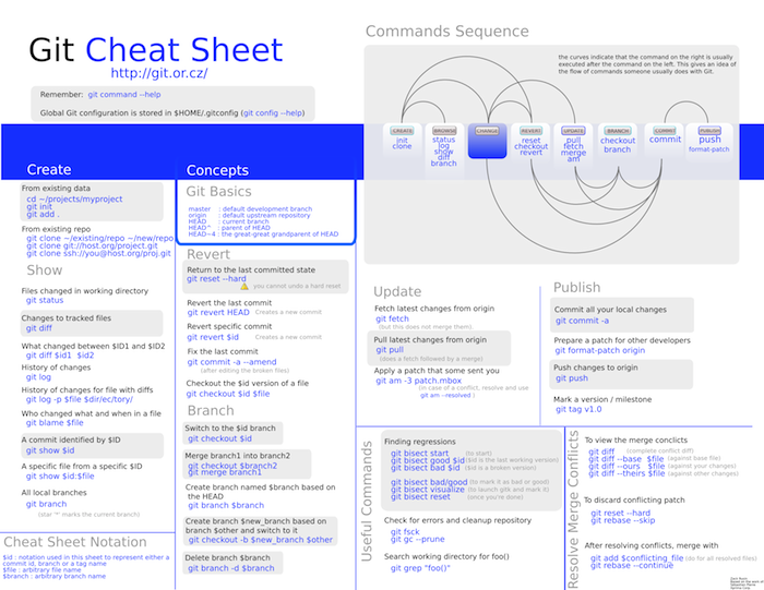 Une cheat sheet Git dédiée à Git(hub)