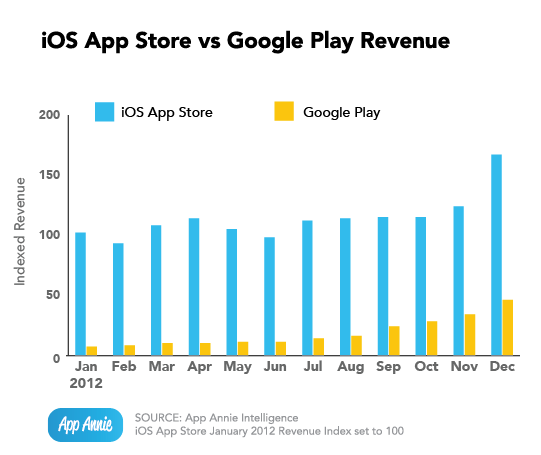 Alors que le Google Play est de plus en plus rentable, celui-ci est encore loin derrière iOS