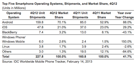 Android et iOS dominent le marché des smartphones en contrôlant 91% des dispositifs