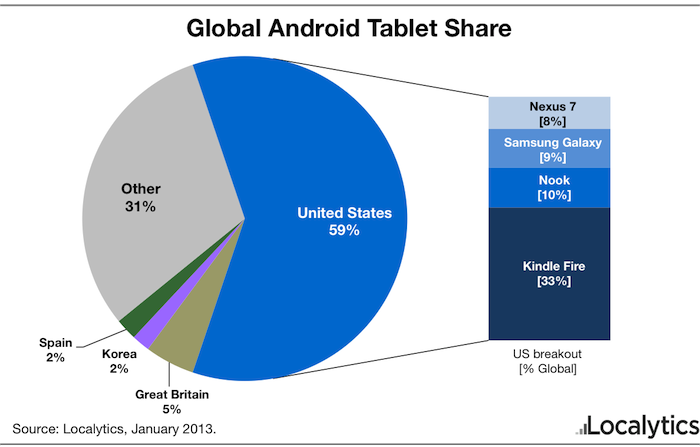 Kindle mène toujours le marché des tablettes Android, mais la Nexus 7 gagne du terrain