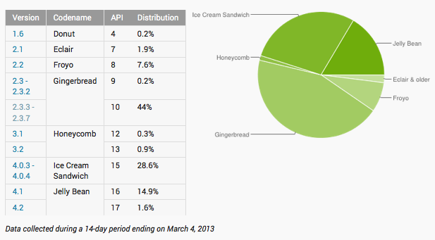Android Jelly Bean grimpe à 16.5% d'adoption, Gingerbread passe finalement sous les 45%
