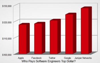 Le top 5 des entreprises qui paient le plus les ingénieurs logiciel