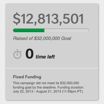 Seulement 12 millions de dollars ont été reçus sur Indiegogo