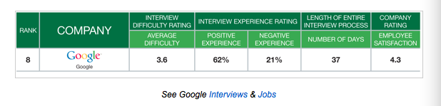 Vous n'êtes probablement pas prêt à passer une entrevue chez Google ou Facebook