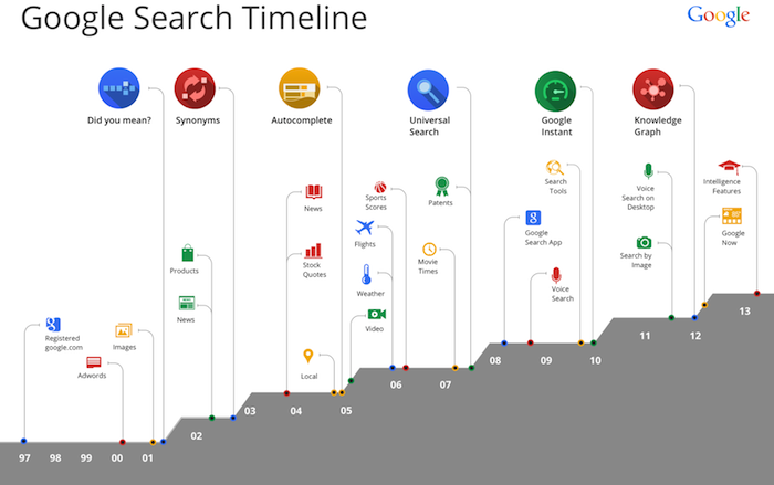 La timeline de Google Search