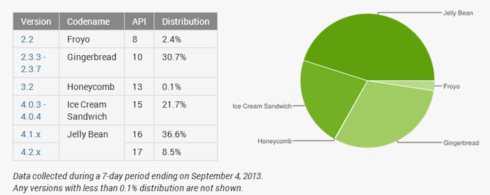 Jelly Bean est maintenant présent sur 45% des dispositifs Android actifs, avant l'arrivée de KitKat