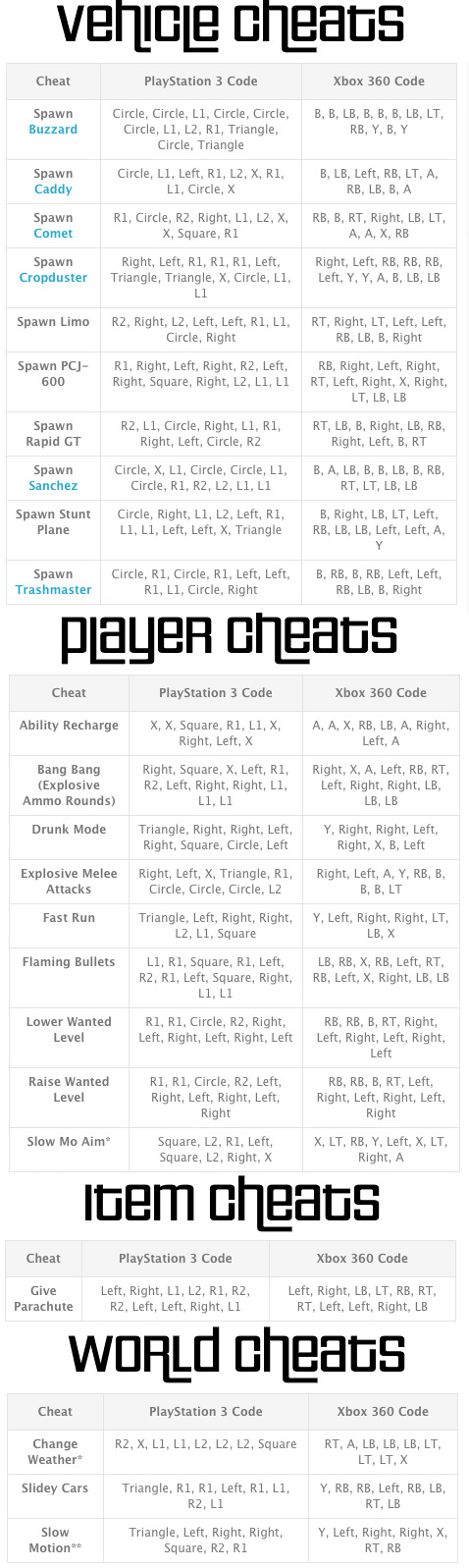 GTA V : cheat sheet des cheat codes pour tricher dans Grand Theft Auto 5