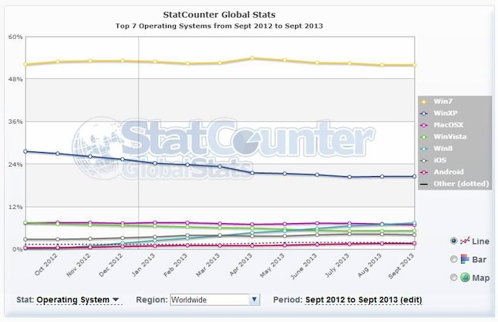 Les parts de marché de Internet Explorer 6 tombent enfin sous la barre des 5%
