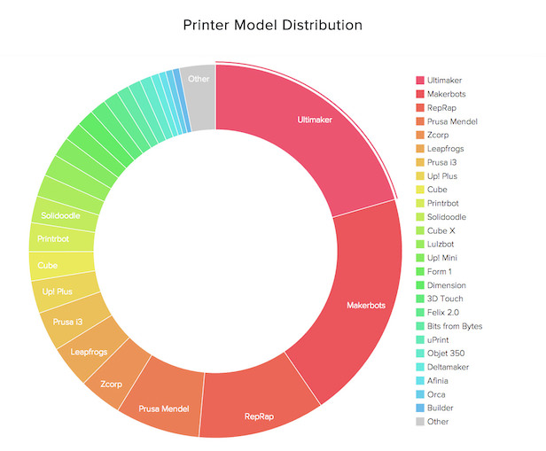 voici comment les gens utilisent a lheure les imprimantes 3d 3