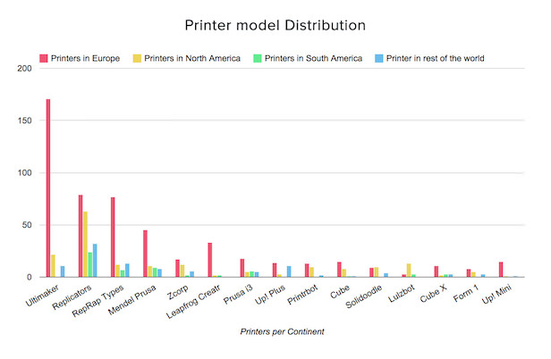 Les imprimantes Hubs 3D sont principalement basées en Europe