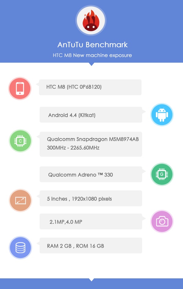 Spécifications du présupposé HTC M8