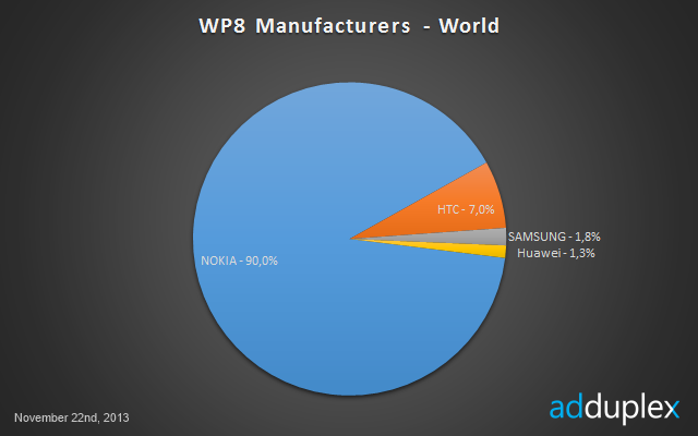 Répartition des Windows Phone pour novembre 2013