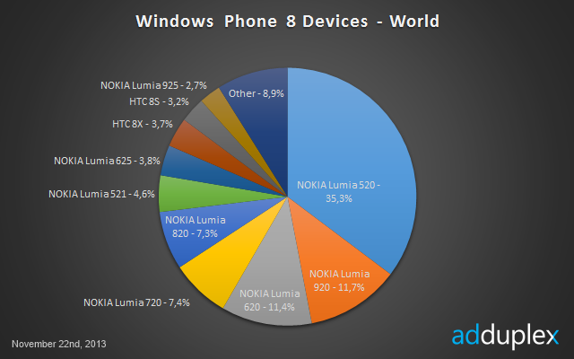 Le dispositif le plus populaire reste le Nokia Lumia 520