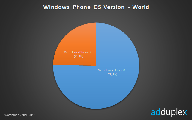 Plus de 75% des smartphones sont sous Windows Phone 8