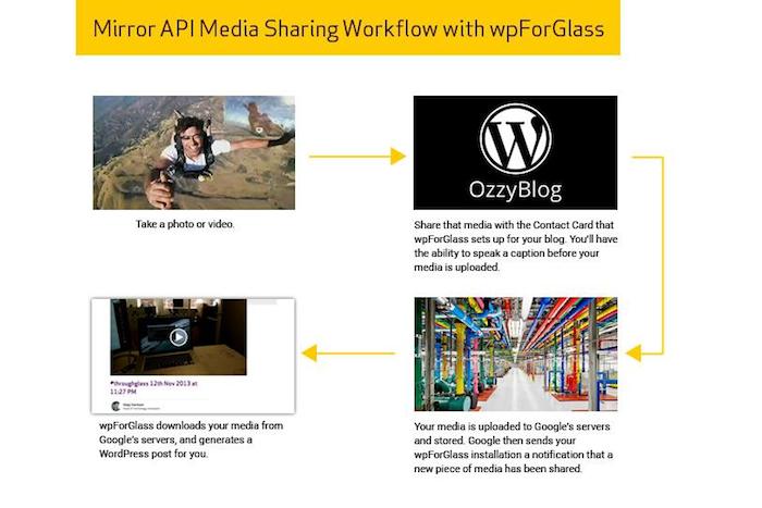 Poster du contenu sur WordPress avec les Google Glass c'est possible !