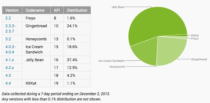 Un mois après son lancement, KitKat est installé sur 1,1% des dispositifs Android actifs