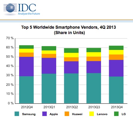 1 milliard de smartphones vendus en 2013 !