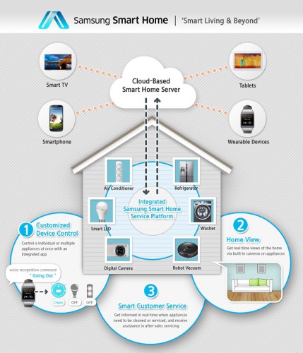 CES'14 : Samsung Smart Home se connecte à tous vos appareils ménagers