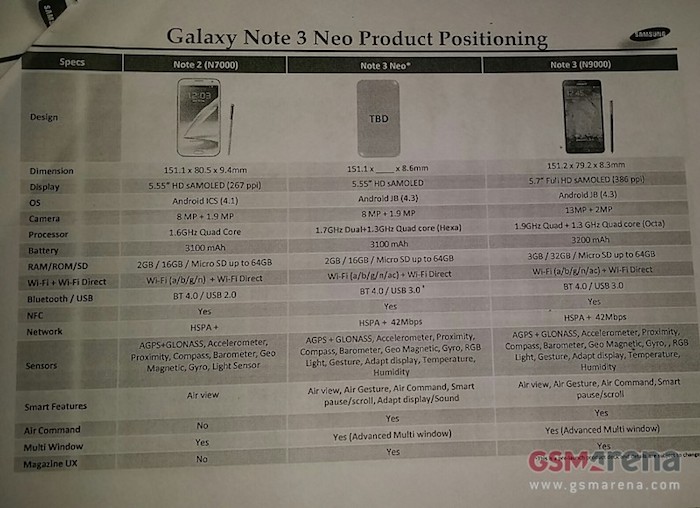 Galaxy Note 3 Neo vs. Galaxy Note 3 vs. Galaxy Note 2