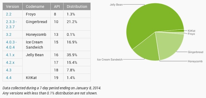 Jelly Bean est maintenant sur presque 60% de tous les appareils Android