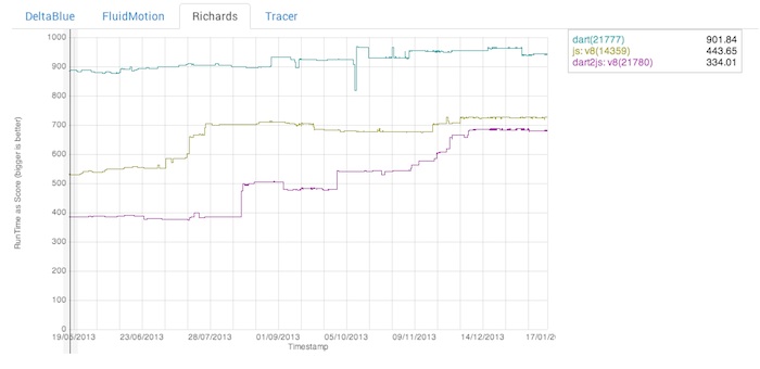 Le SDK 1.1 de Dart offre des performances 25% plus rapide que le JavaScript