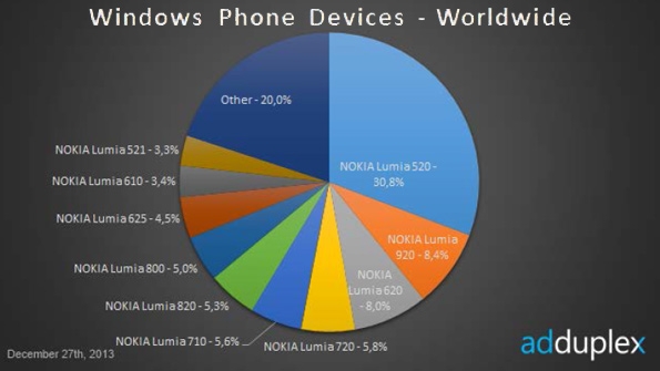 Nokia représente 92% du marché des Windows Phone en 2013