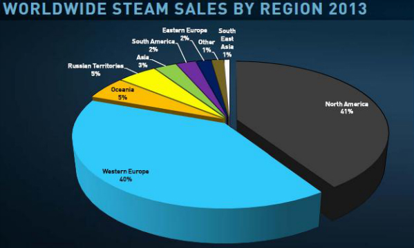Steam compte aujourd'hui 75 millions d'utilisateurs