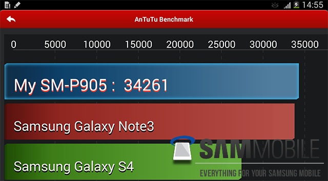 Benchmark sur Antutu de la tablette Galaxy Note Pro 12.2