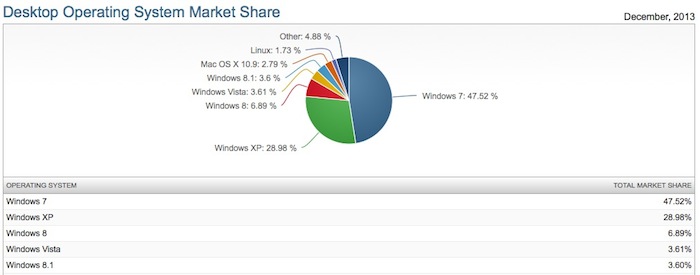 Windows 8.x a franchi la barre des 10% en décembre 2013