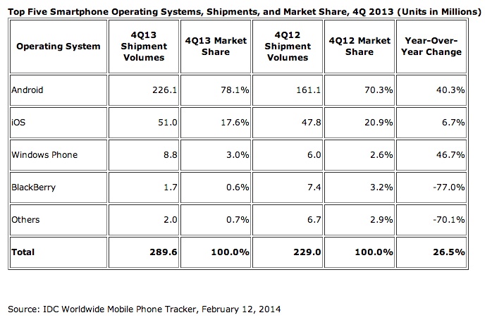 Android et iOS balayent le marché des smartphones avec une part de 96%
