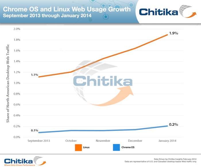 Les parts de marché de Chrome OS ont doublé en seulement 5 mois