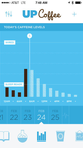 Votre taux de caféine dans la journée