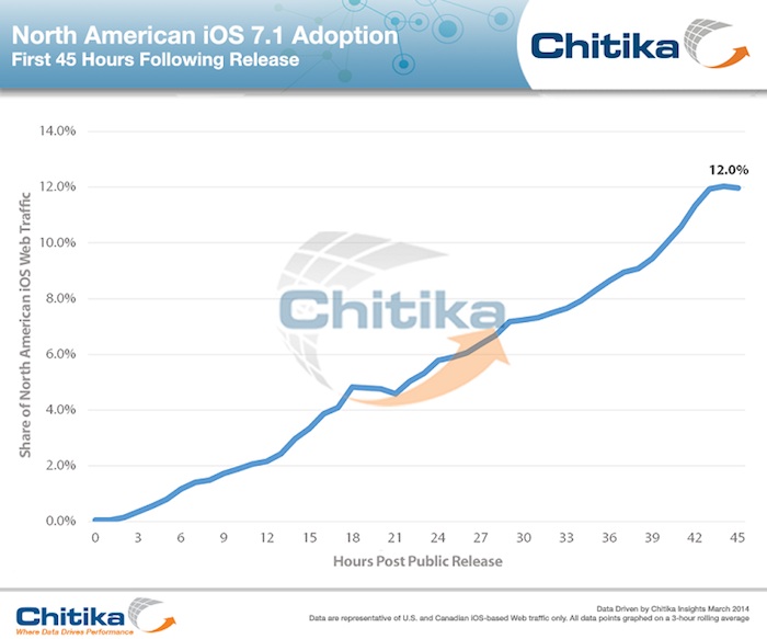 iOS 7.1 : 12% d'adoption en moins de 48 heures