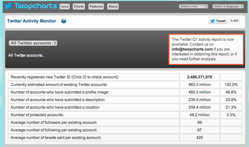 44% de tous les comptes Twitter ont jamais envoyé un seul tweet 44% de tous les comptes Twitter ont jamais envoyé un seul tweet