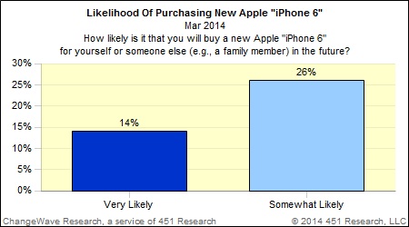 40% ont mentionné qu'ils étaient susceptibles d'acheter le prochain iPhone une fois qu'il sera en vente