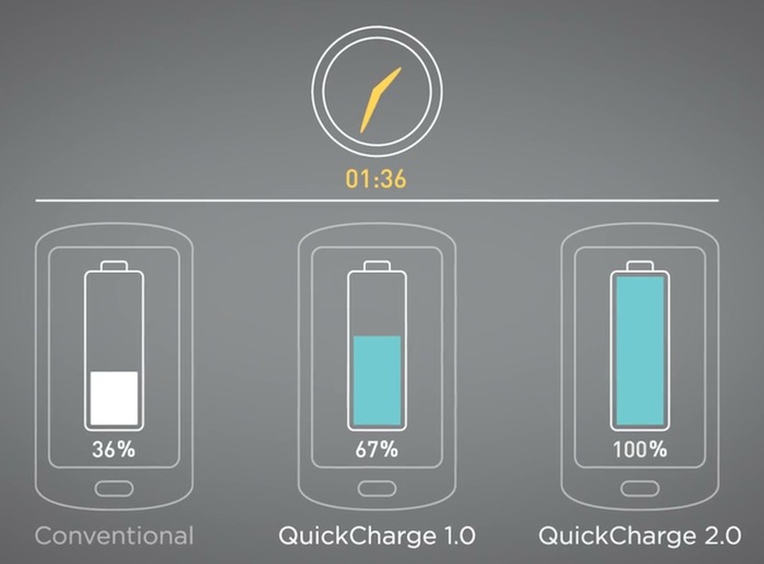Quick Charge 2.0 : Qualcomm promet une charge 75% plus rapide